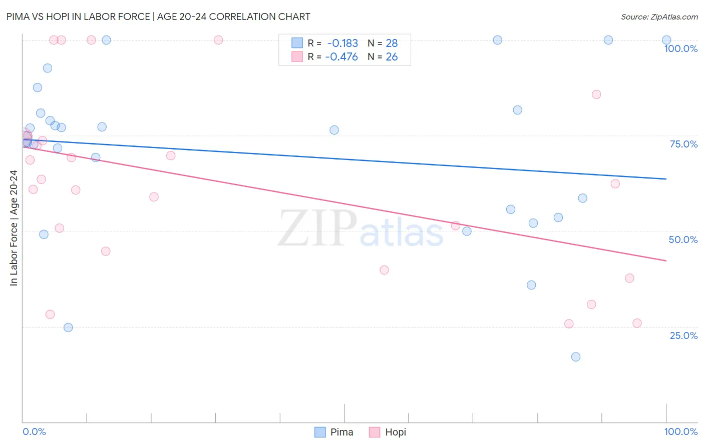 Pima vs Hopi In Labor Force | Age 20-24