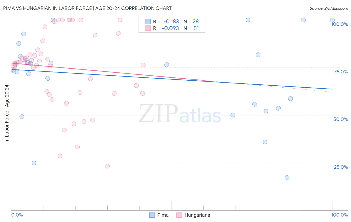 Pima vs Hungarian In Labor Force | Age 20-24