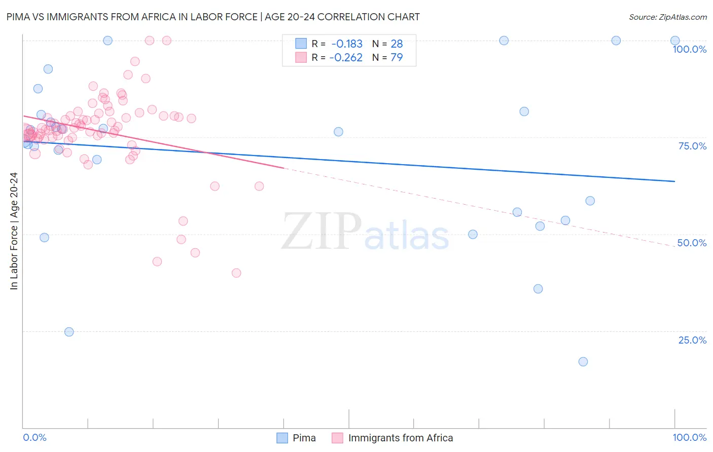 Pima vs Immigrants from Africa In Labor Force | Age 20-24