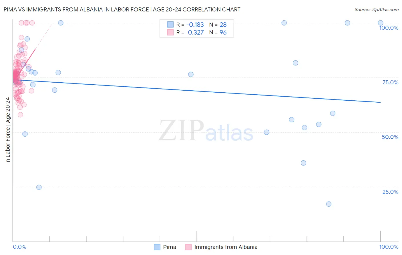 Pima vs Immigrants from Albania In Labor Force | Age 20-24