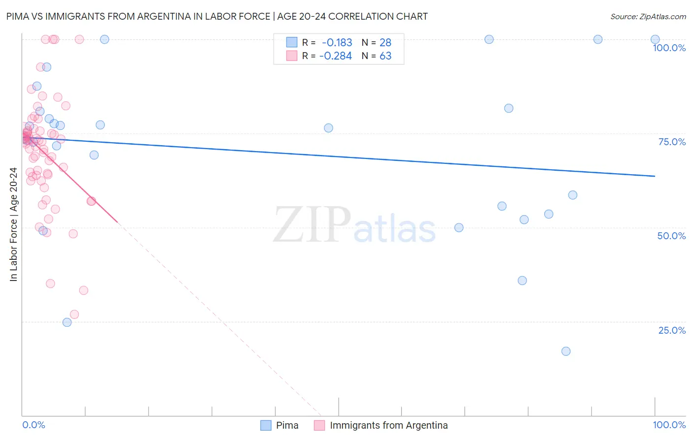 Pima vs Immigrants from Argentina In Labor Force | Age 20-24