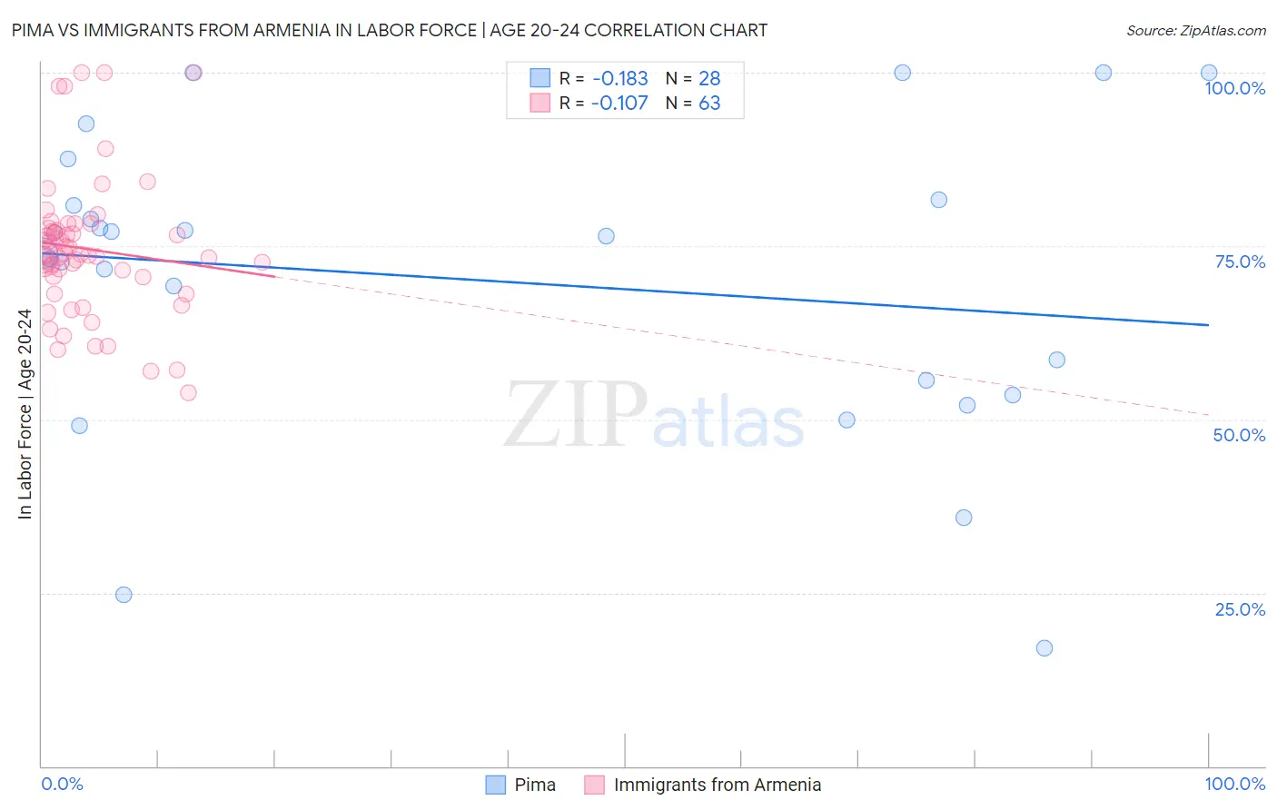 Pima vs Immigrants from Armenia In Labor Force | Age 20-24