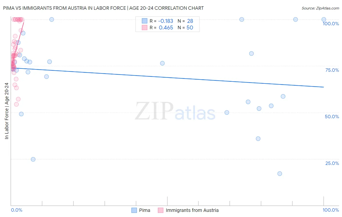 Pima vs Immigrants from Austria In Labor Force | Age 20-24