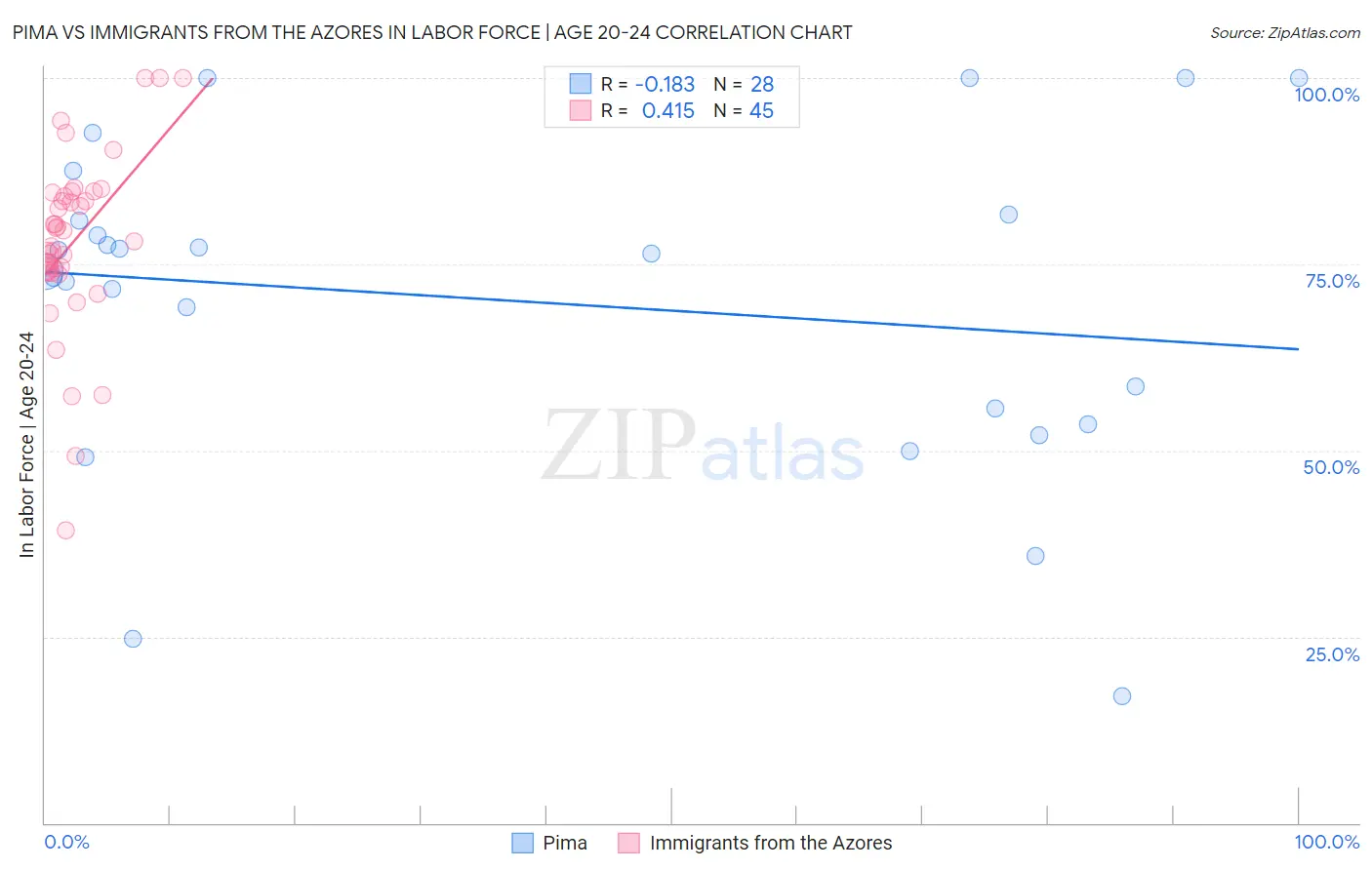 Pima vs Immigrants from the Azores In Labor Force | Age 20-24