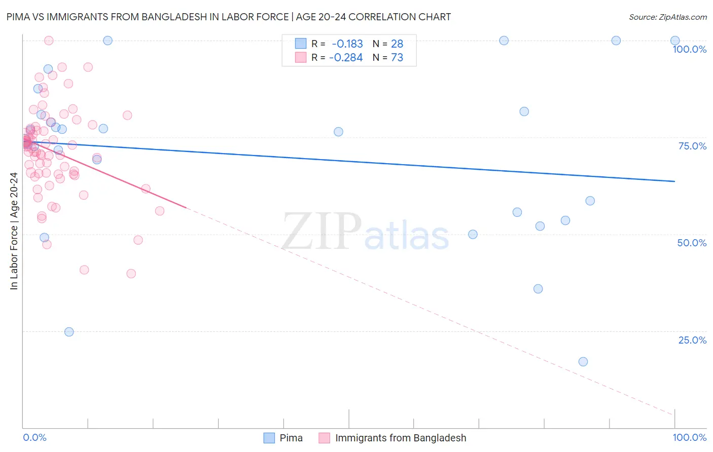 Pima vs Immigrants from Bangladesh In Labor Force | Age 20-24