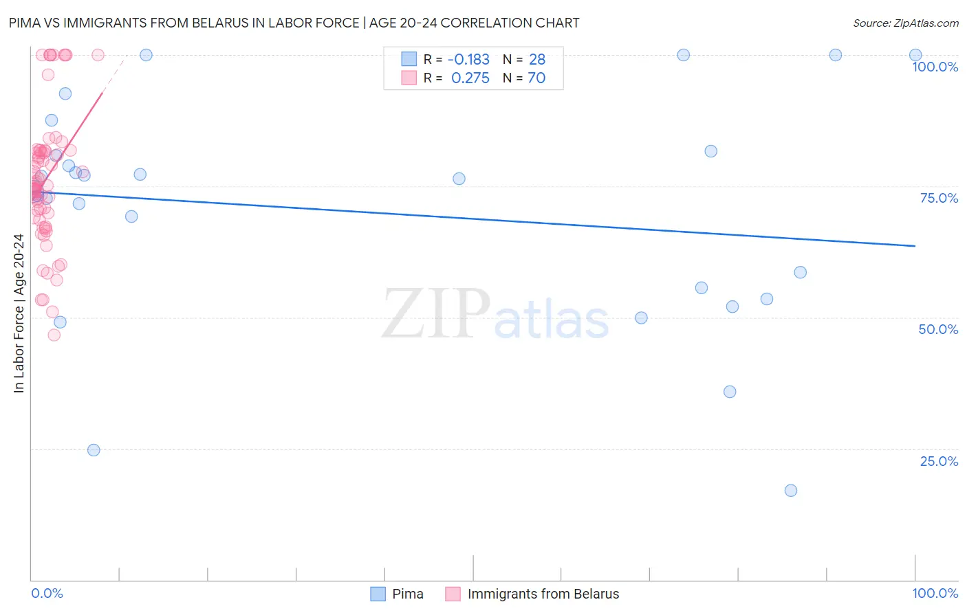 Pima vs Immigrants from Belarus In Labor Force | Age 20-24