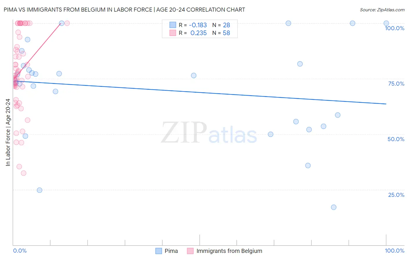 Pima vs Immigrants from Belgium In Labor Force | Age 20-24