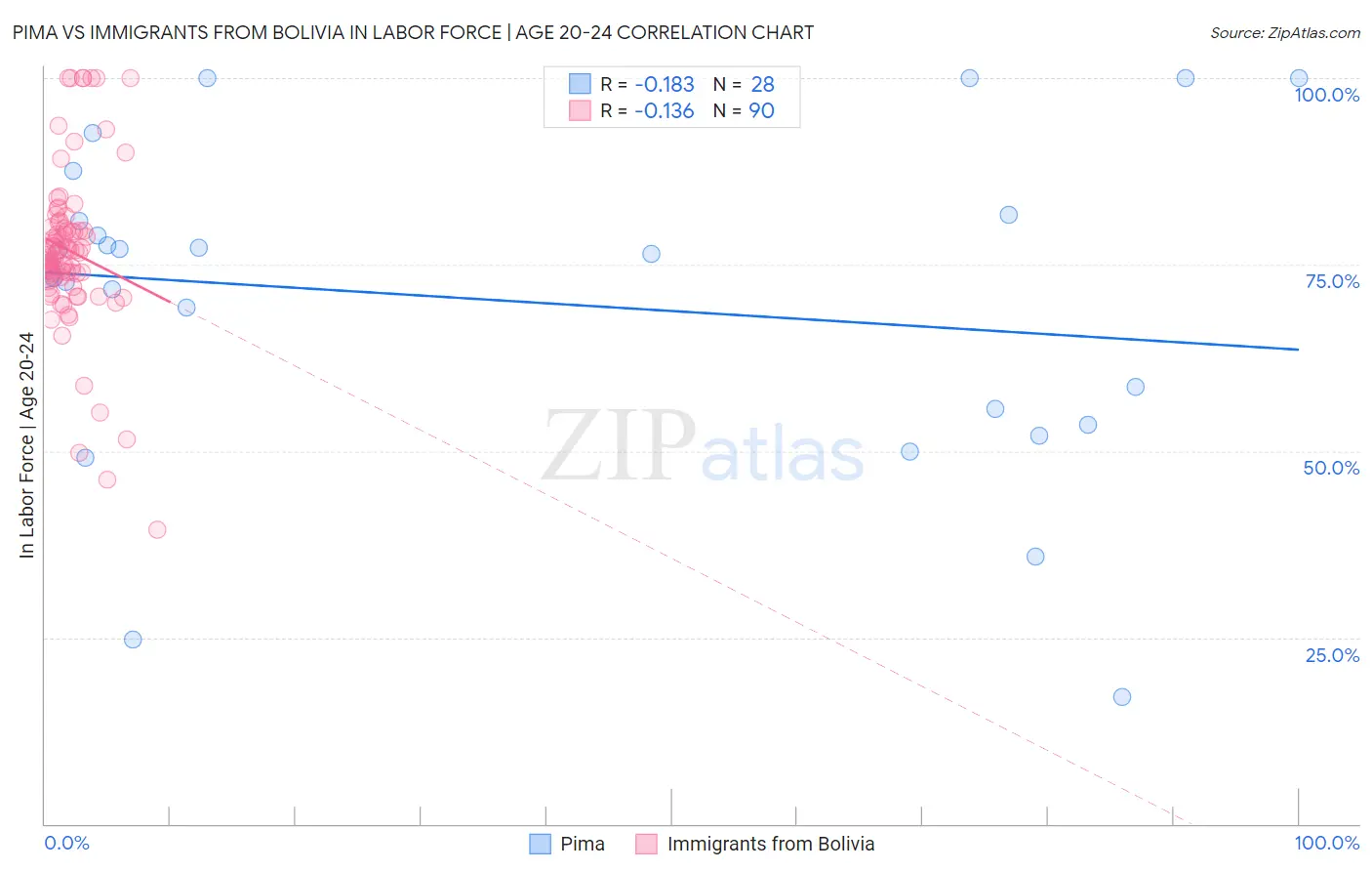 Pima vs Immigrants from Bolivia In Labor Force | Age 20-24