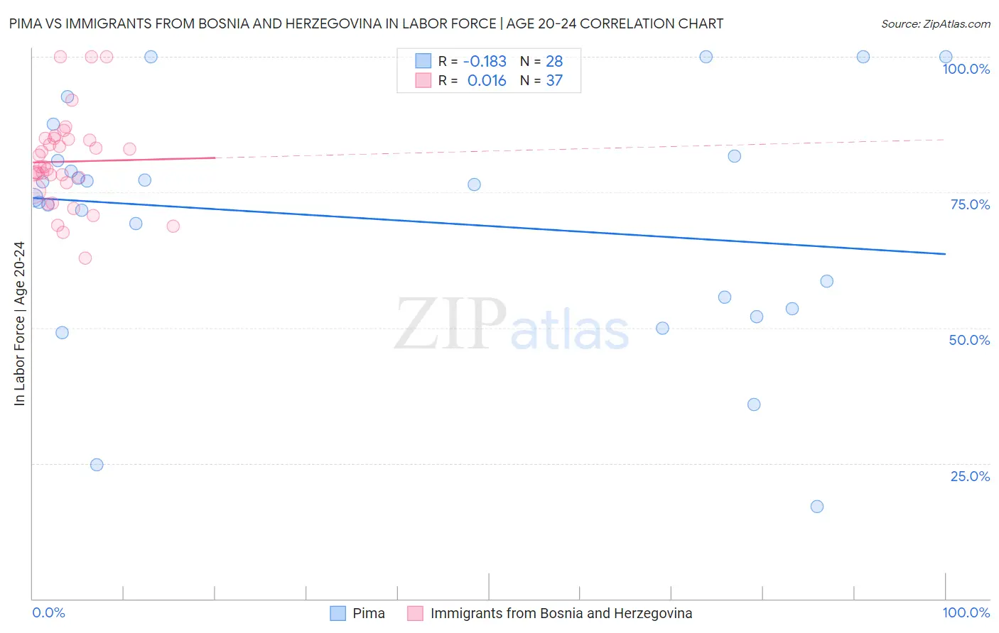 Pima vs Immigrants from Bosnia and Herzegovina In Labor Force | Age 20-24