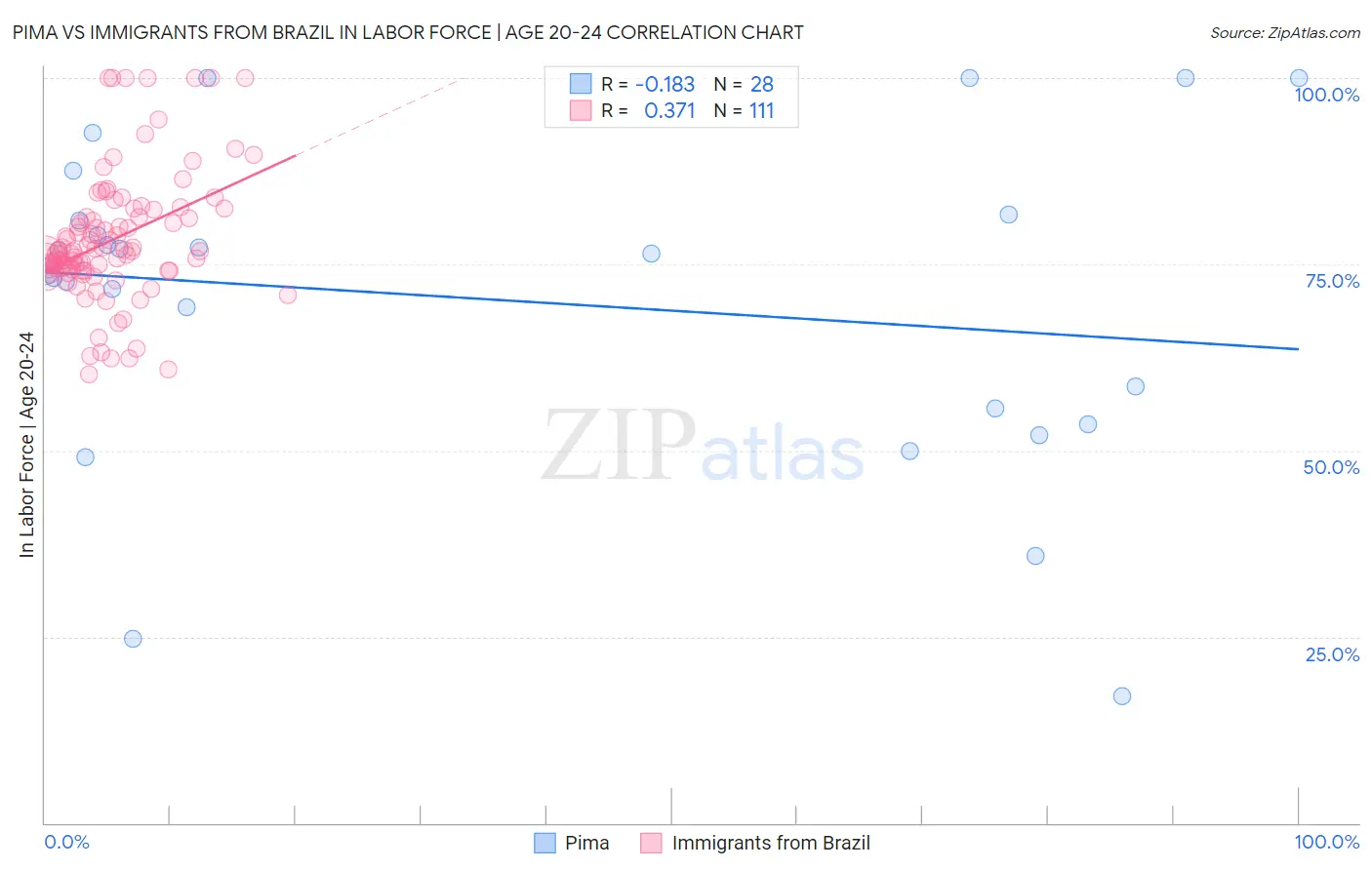 Pima vs Immigrants from Brazil In Labor Force | Age 20-24