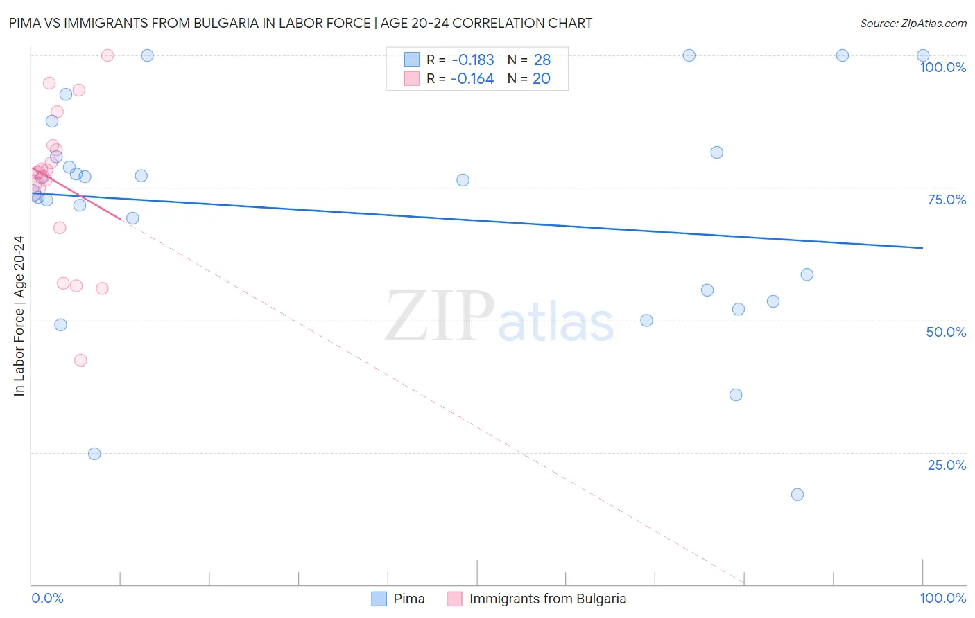 Pima vs Immigrants from Bulgaria In Labor Force | Age 20-24