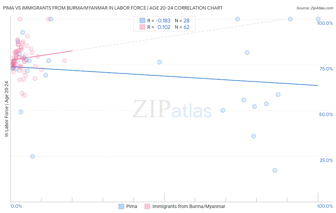 Pima vs Immigrants from Burma/Myanmar In Labor Force | Age 20-24