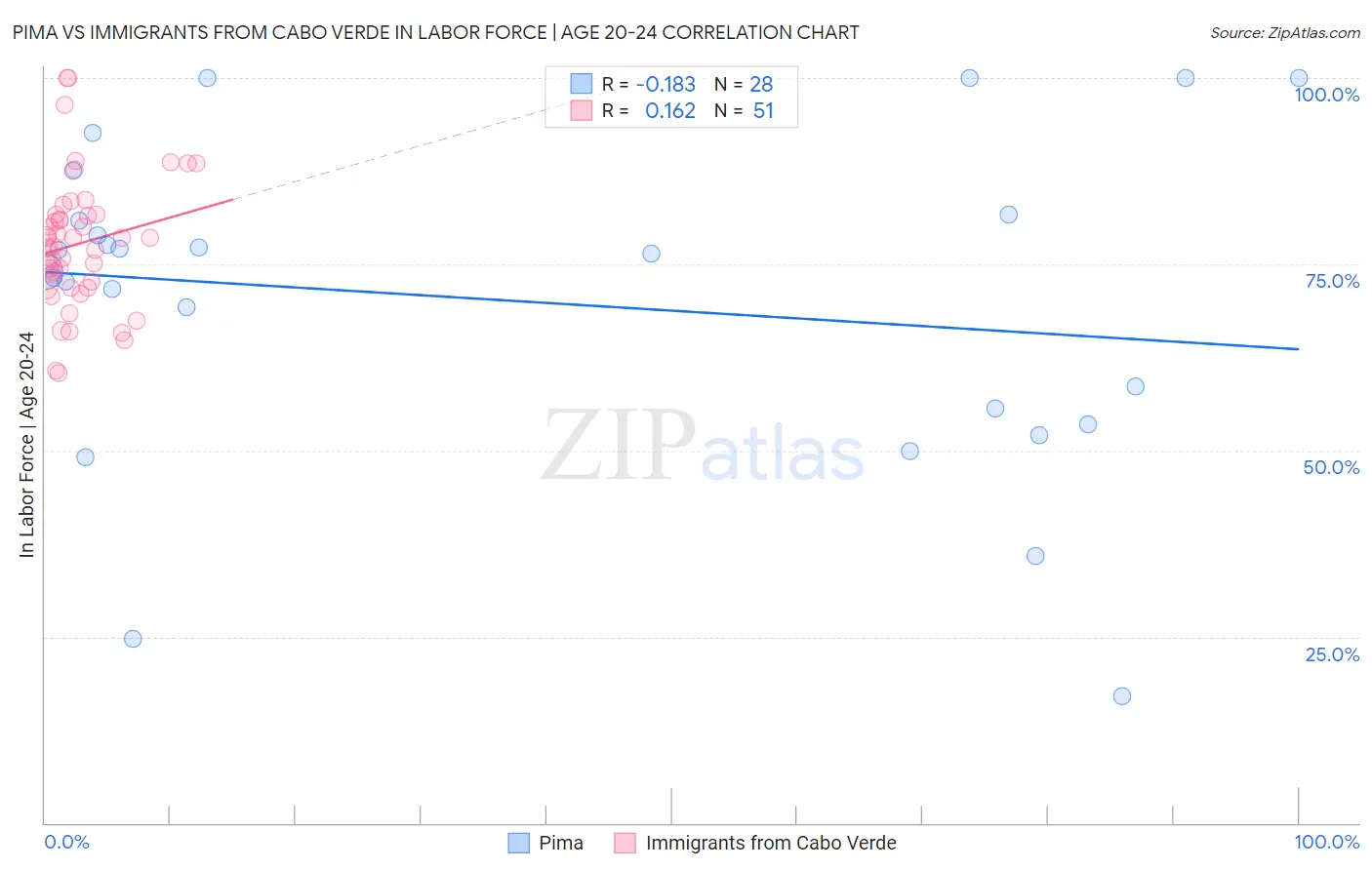 Pima vs Immigrants from Cabo Verde In Labor Force | Age 20-24