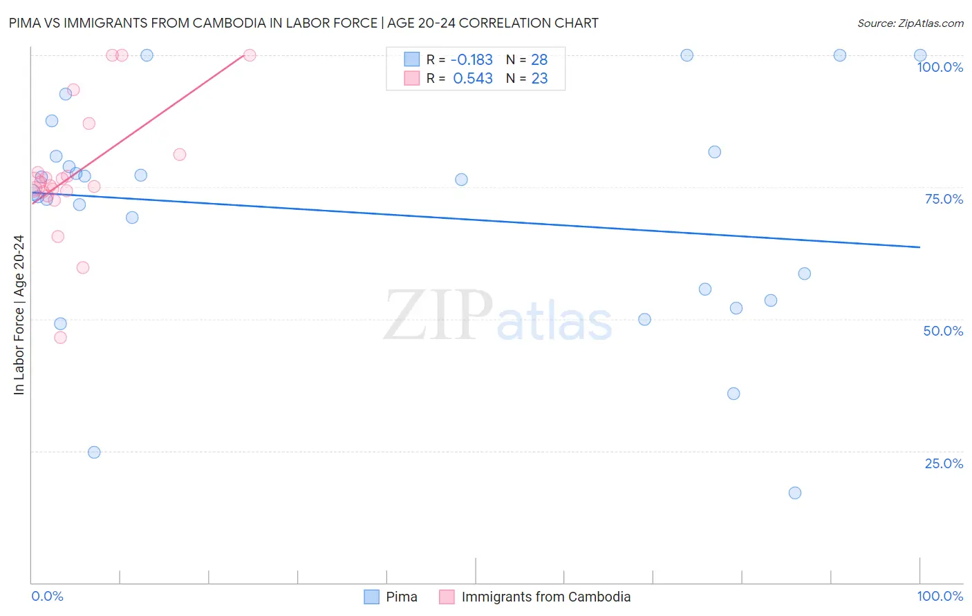 Pima vs Immigrants from Cambodia In Labor Force | Age 20-24