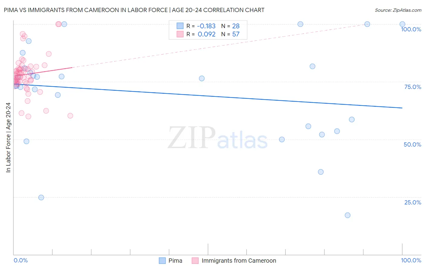 Pima vs Immigrants from Cameroon In Labor Force | Age 20-24