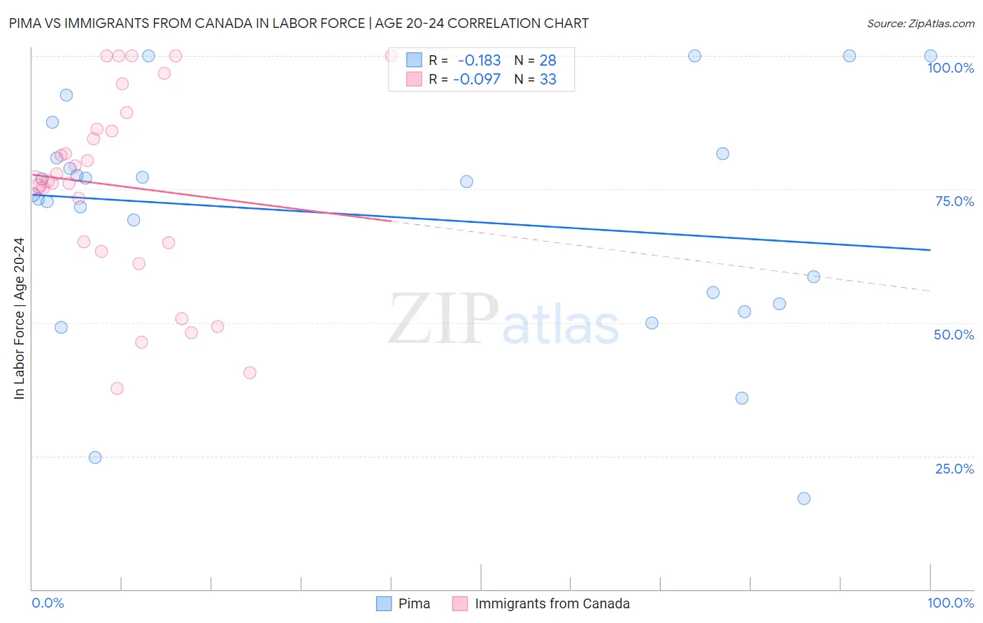 Pima vs Immigrants from Canada In Labor Force | Age 20-24