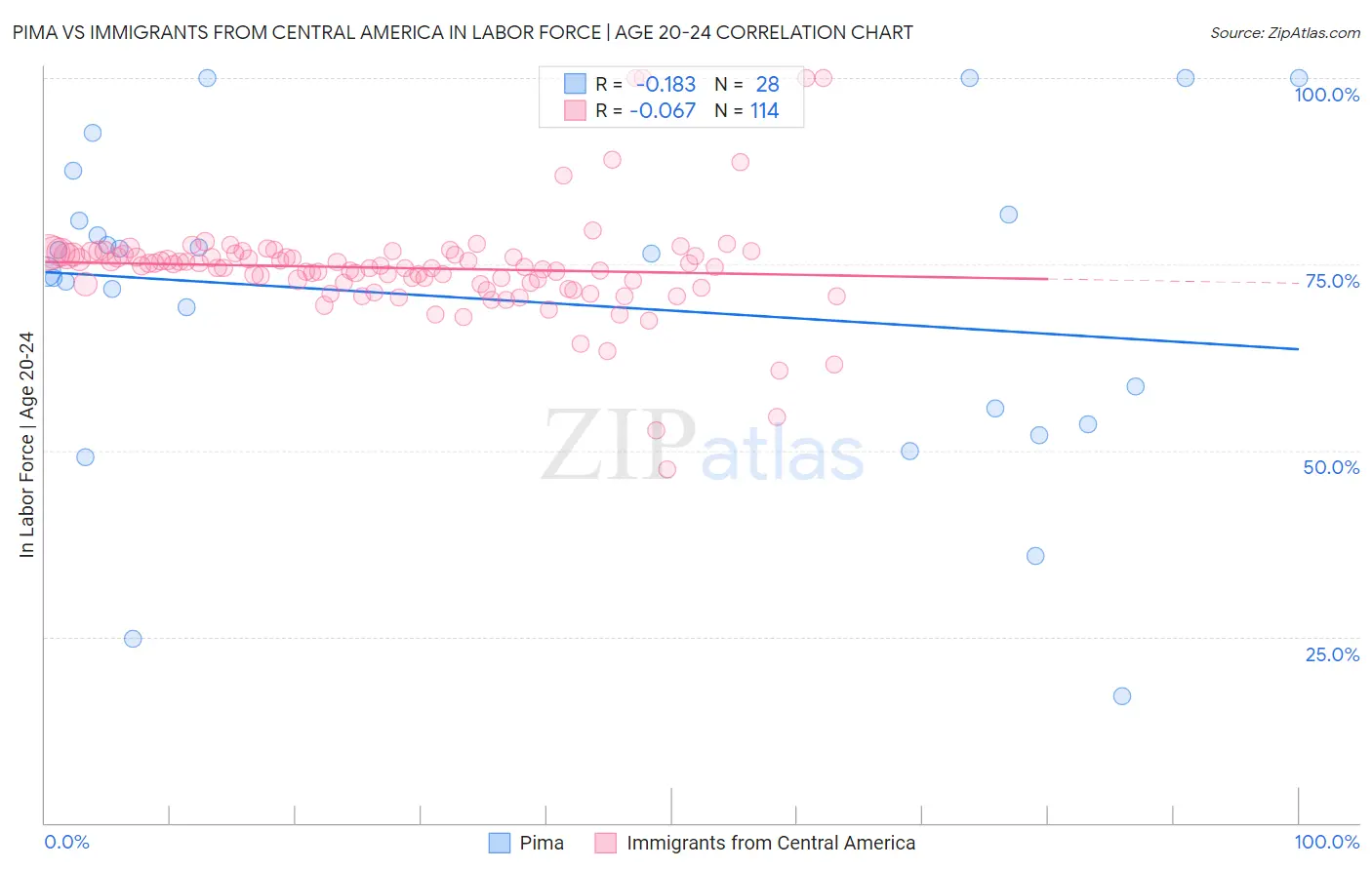 Pima vs Immigrants from Central America In Labor Force | Age 20-24