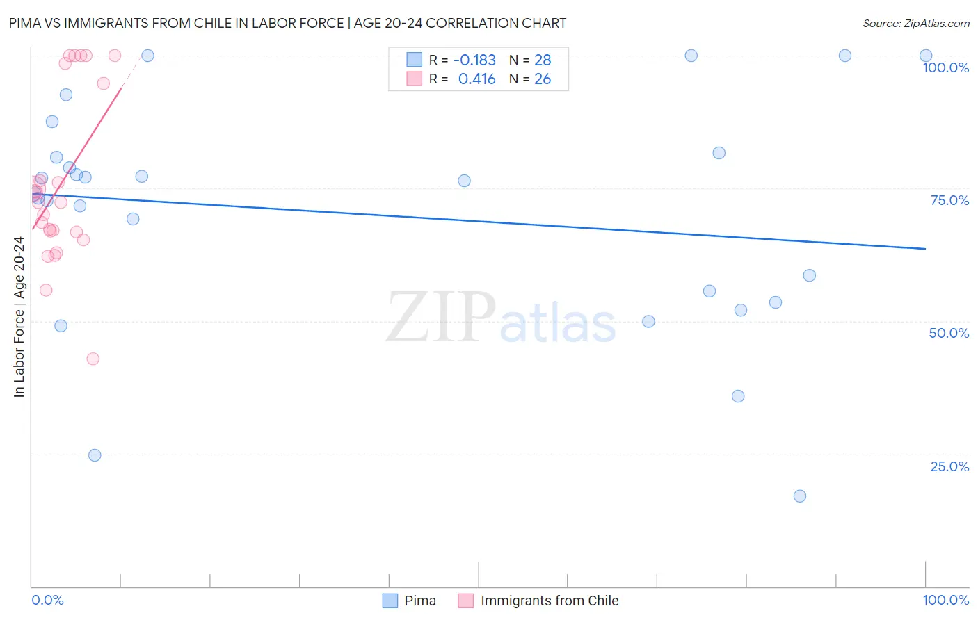 Pima vs Immigrants from Chile In Labor Force | Age 20-24