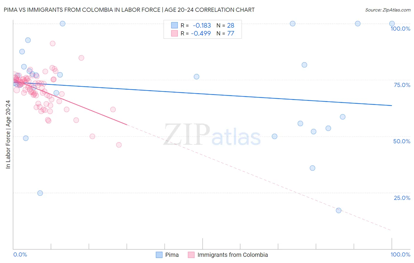 Pima vs Immigrants from Colombia In Labor Force | Age 20-24