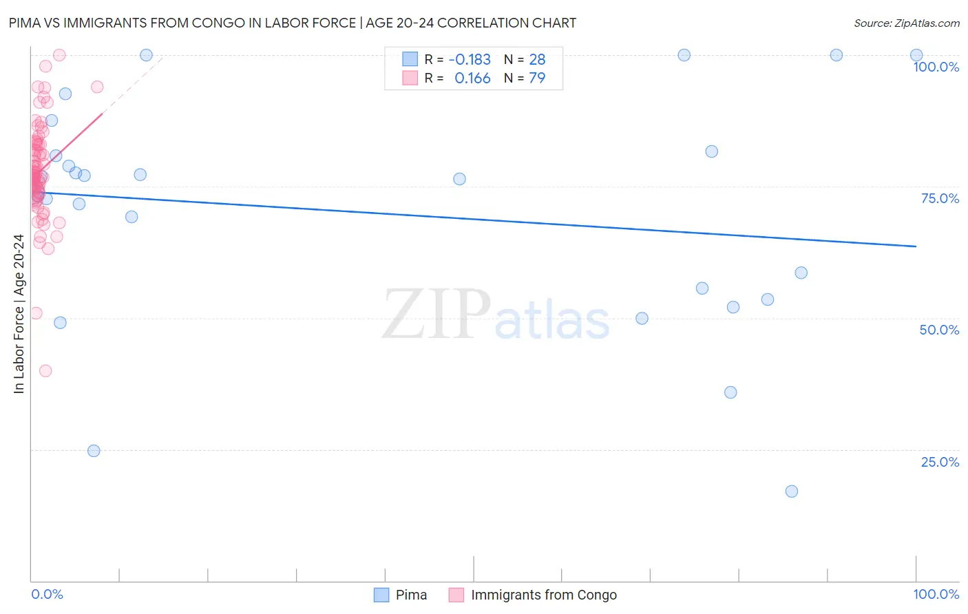 Pima vs Immigrants from Congo In Labor Force | Age 20-24