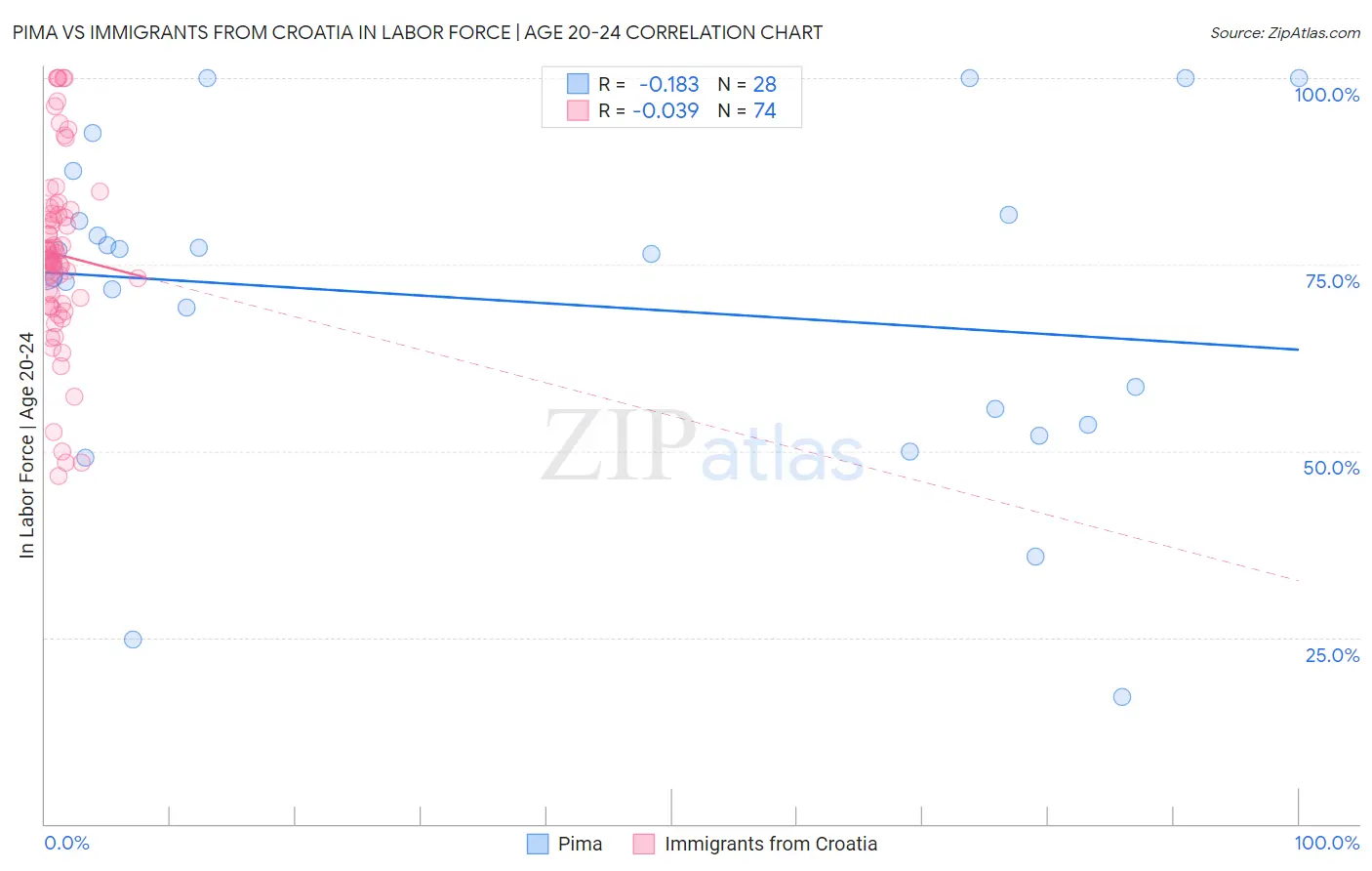 Pima vs Immigrants from Croatia In Labor Force | Age 20-24