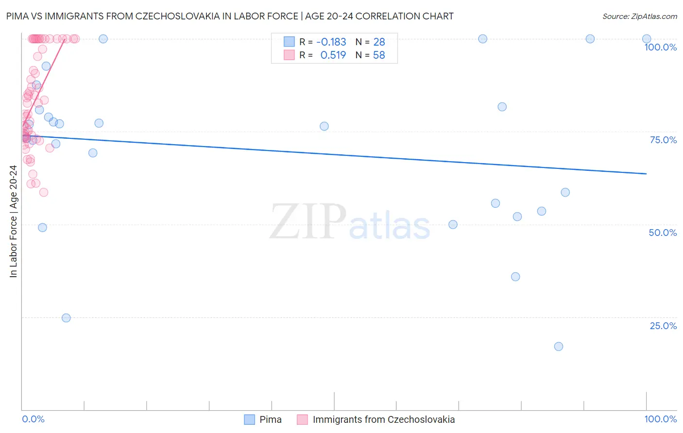 Pima vs Immigrants from Czechoslovakia In Labor Force | Age 20-24