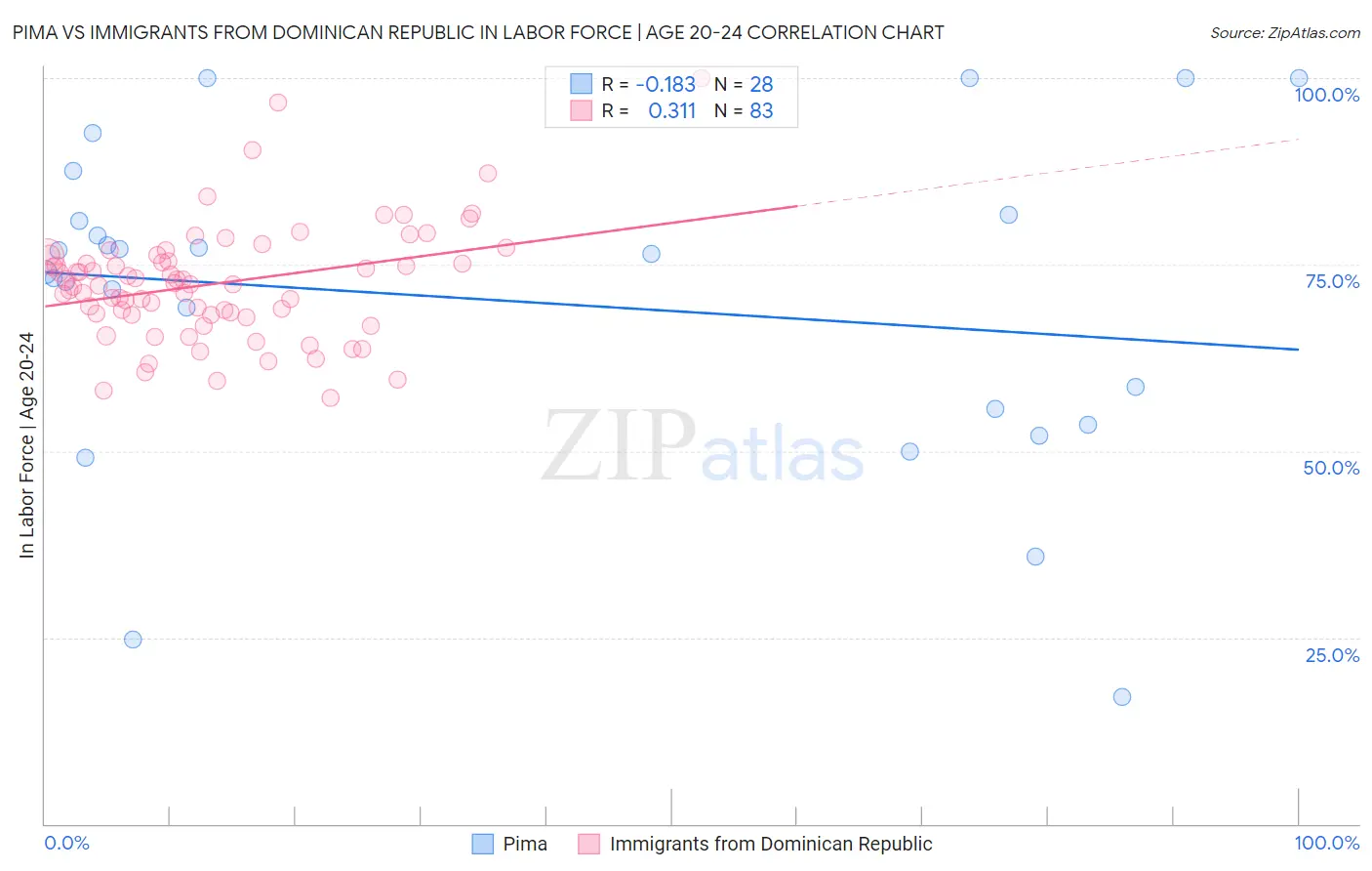 Pima vs Immigrants from Dominican Republic In Labor Force | Age 20-24