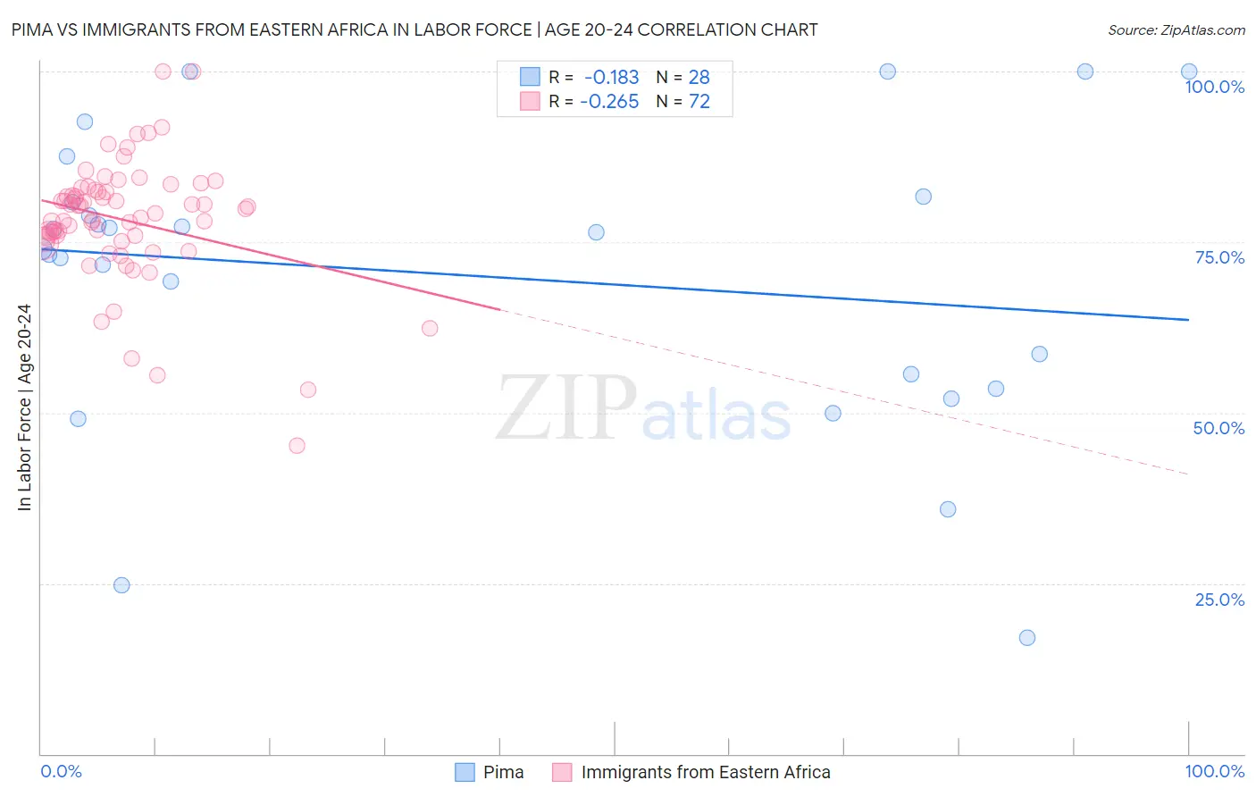 Pima vs Immigrants from Eastern Africa In Labor Force | Age 20-24