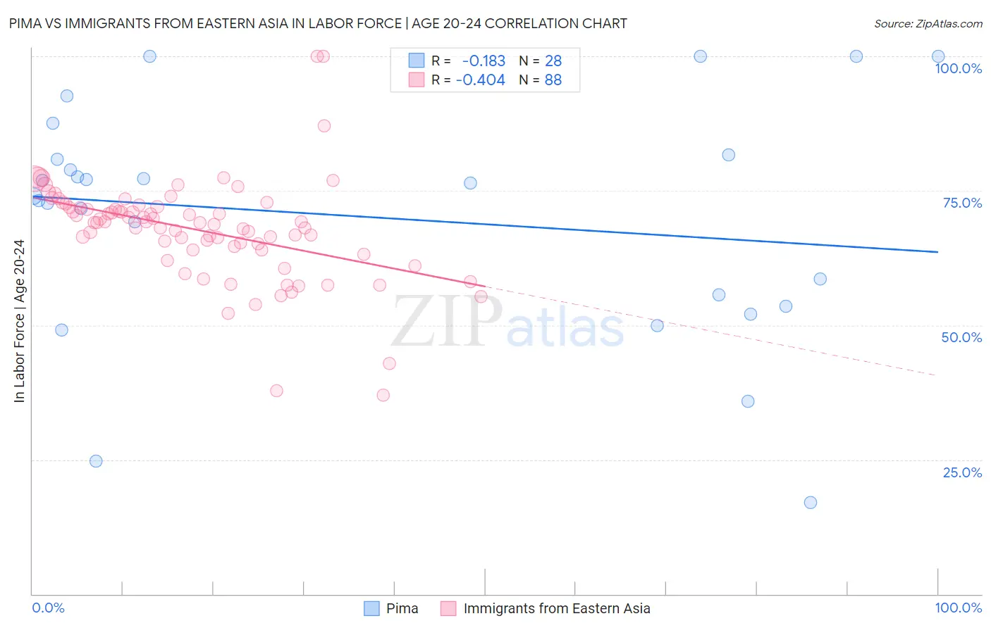 Pima vs Immigrants from Eastern Asia In Labor Force | Age 20-24