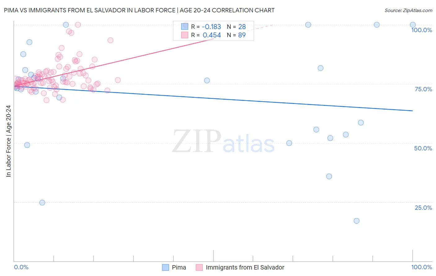 Pima vs Immigrants from El Salvador In Labor Force | Age 20-24