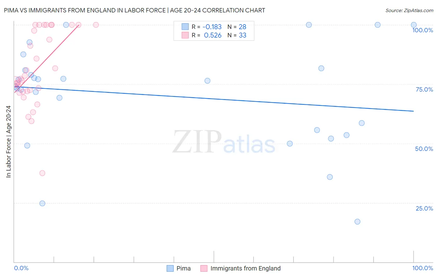 Pima vs Immigrants from England In Labor Force | Age 20-24