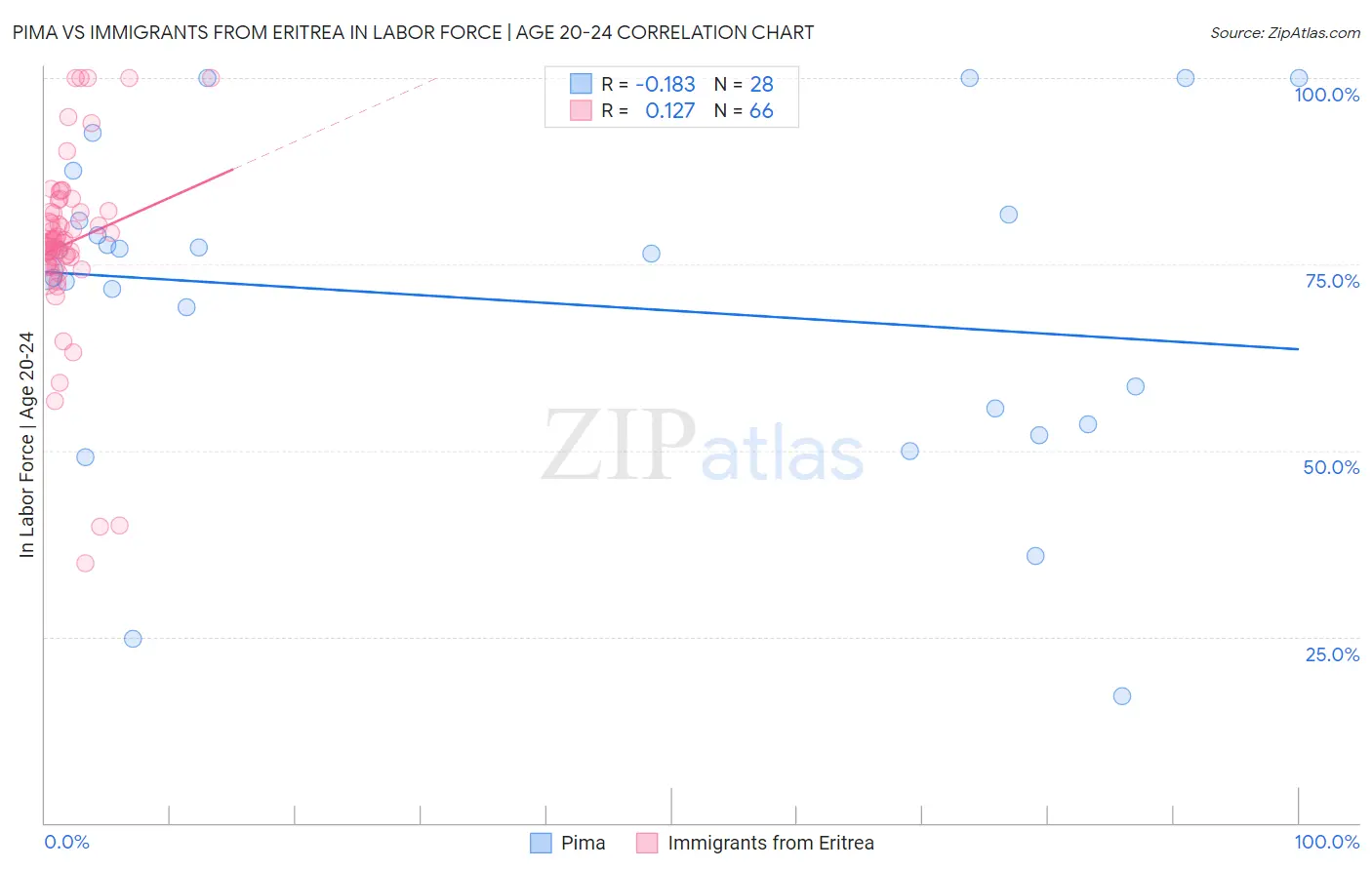 Pima vs Immigrants from Eritrea In Labor Force | Age 20-24