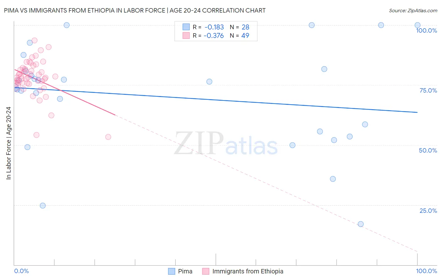 Pima vs Immigrants from Ethiopia In Labor Force | Age 20-24