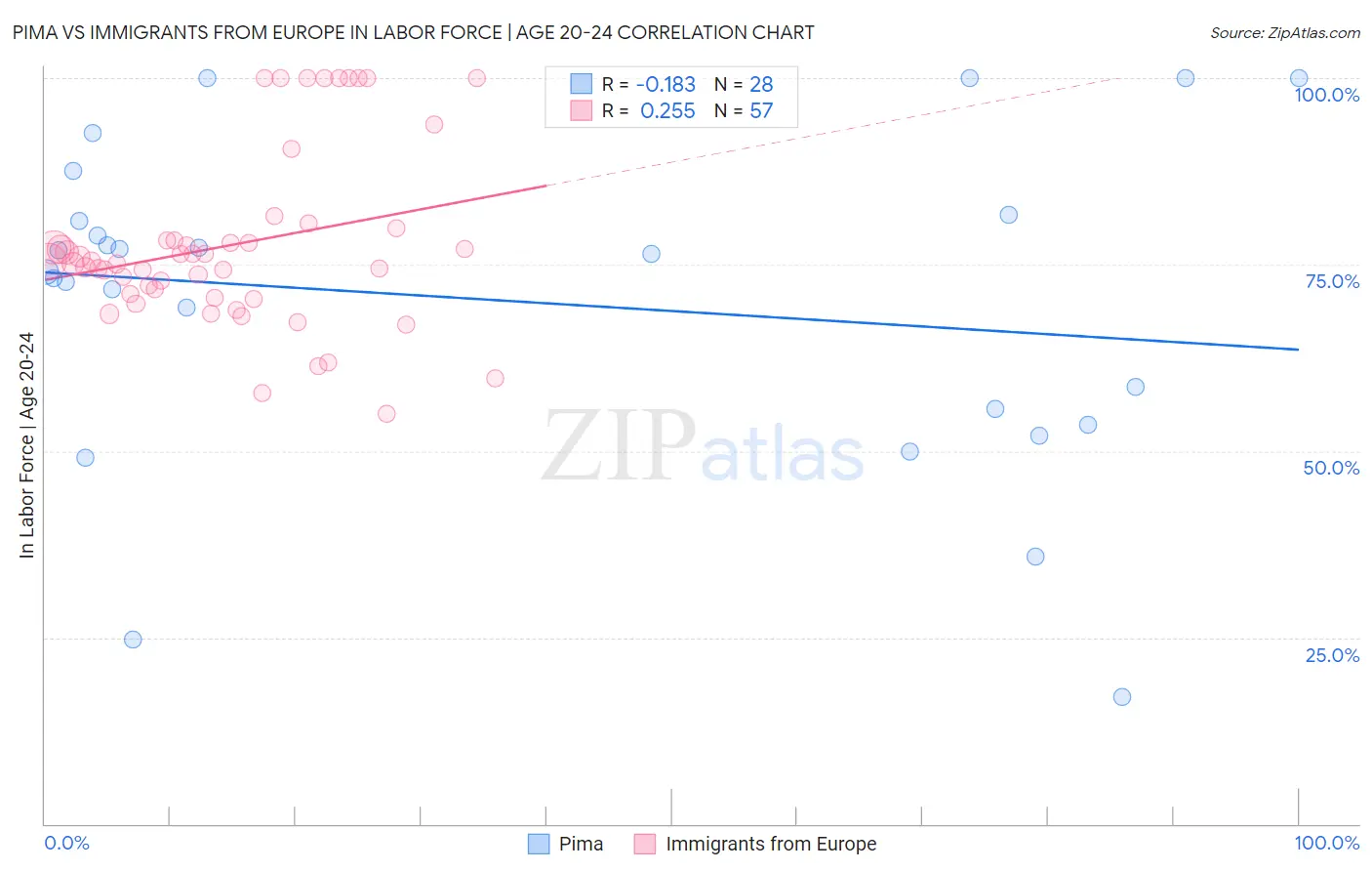 Pima vs Immigrants from Europe In Labor Force | Age 20-24