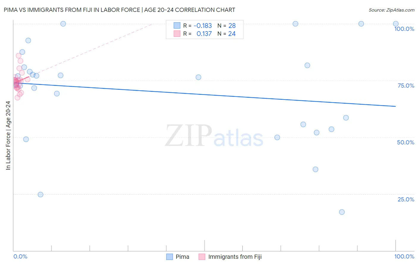 Pima vs Immigrants from Fiji In Labor Force | Age 20-24