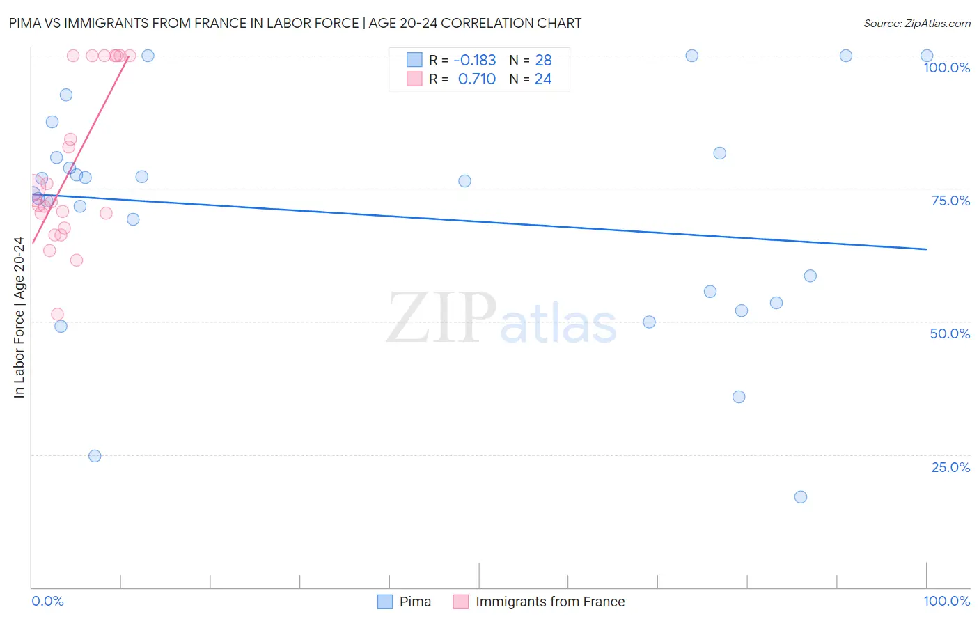 Pima vs Immigrants from France In Labor Force | Age 20-24