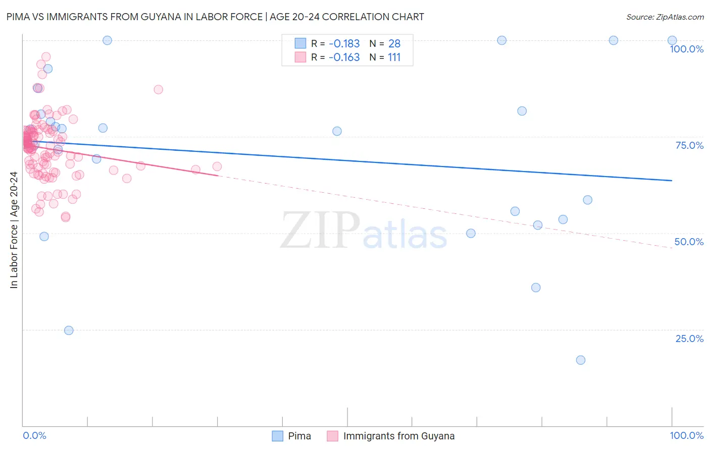 Pima vs Immigrants from Guyana In Labor Force | Age 20-24