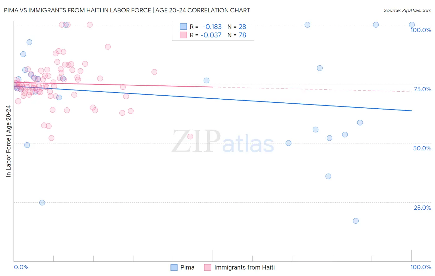 Pima vs Immigrants from Haiti In Labor Force | Age 20-24