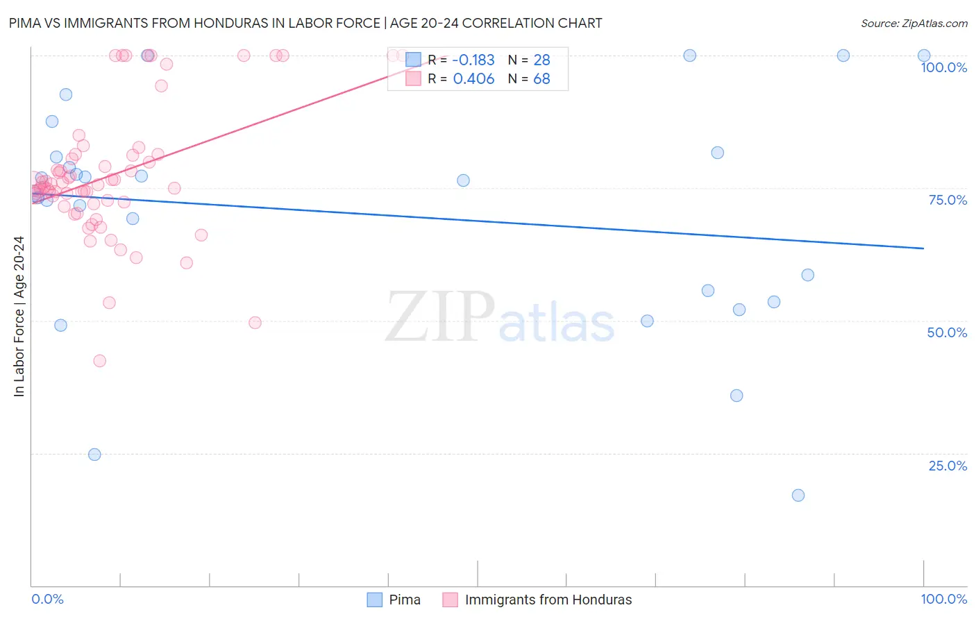 Pima vs Immigrants from Honduras In Labor Force | Age 20-24