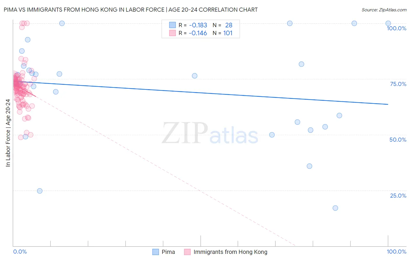 Pima vs Immigrants from Hong Kong In Labor Force | Age 20-24