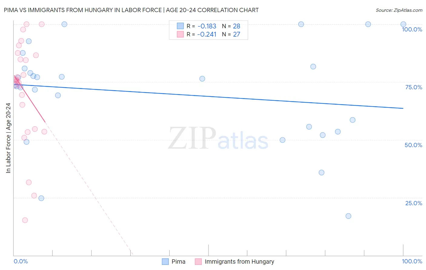 Pima vs Immigrants from Hungary In Labor Force | Age 20-24