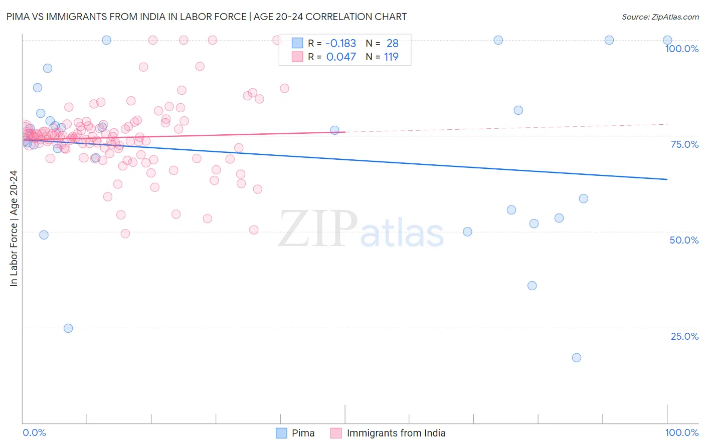 Pima vs Immigrants from India In Labor Force | Age 20-24