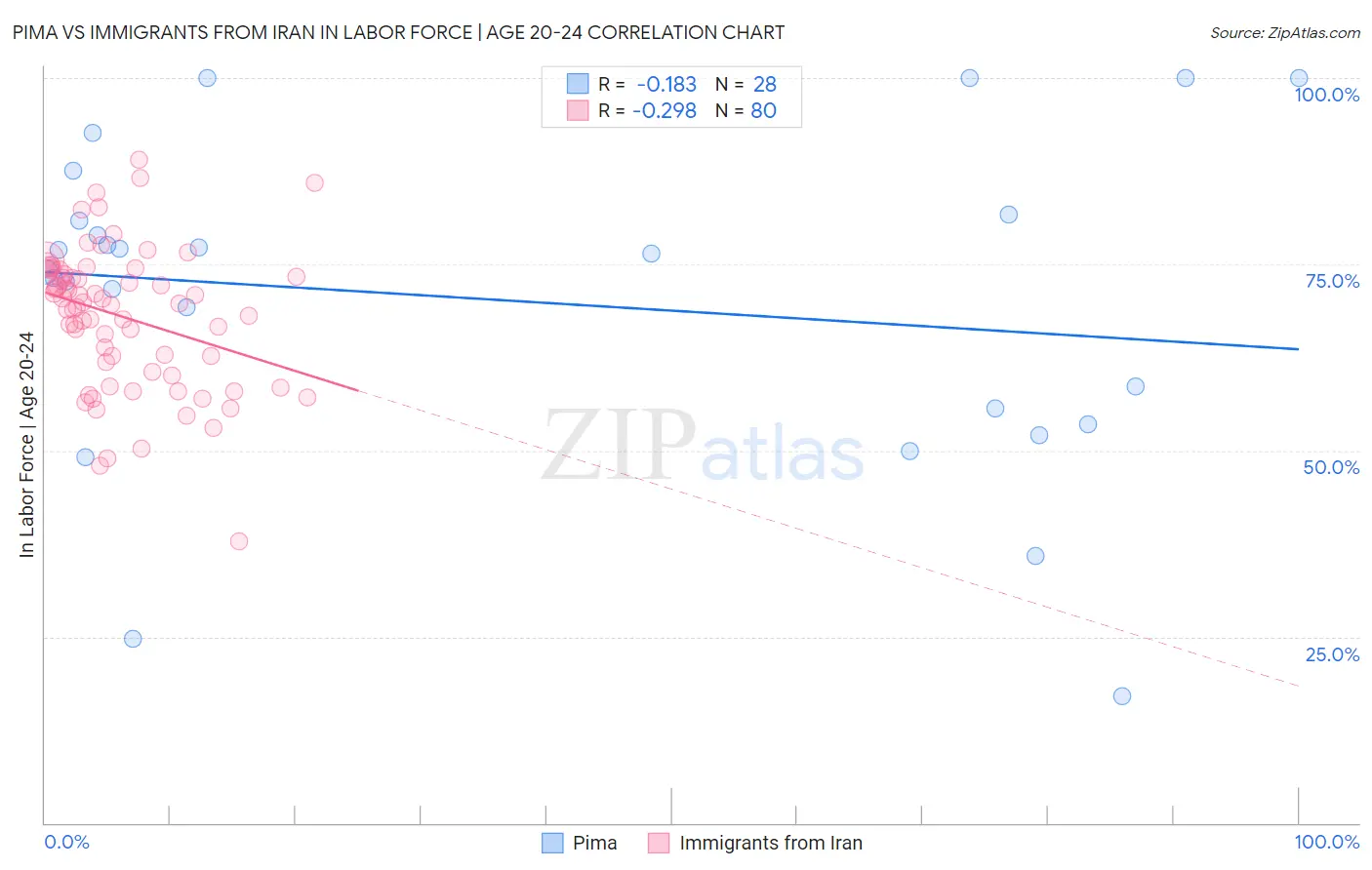 Pima vs Immigrants from Iran In Labor Force | Age 20-24