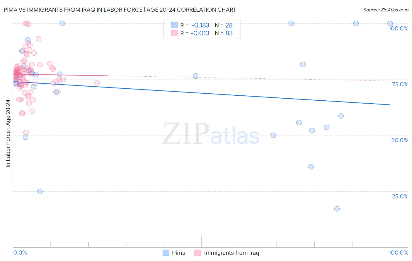 Pima vs Immigrants from Iraq In Labor Force | Age 20-24