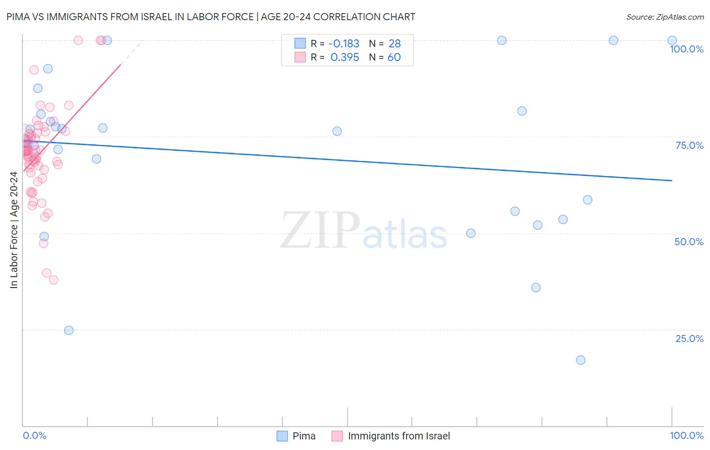 Pima vs Immigrants from Israel In Labor Force | Age 20-24