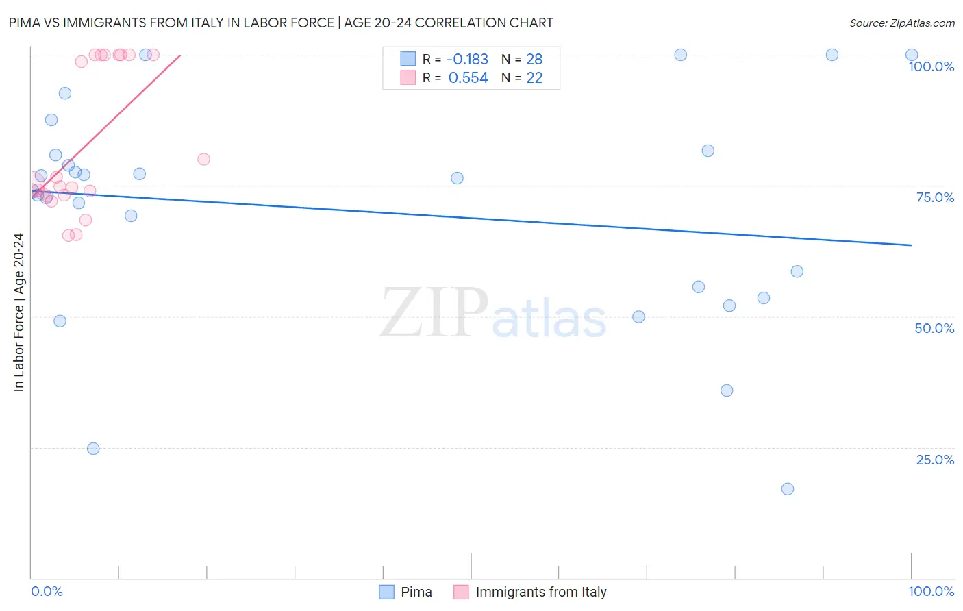 Pima vs Immigrants from Italy In Labor Force | Age 20-24