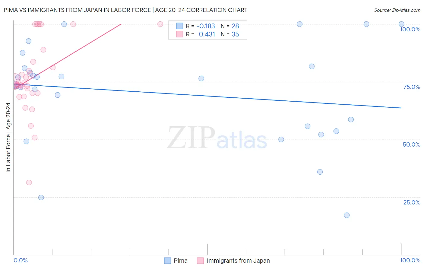 Pima vs Immigrants from Japan In Labor Force | Age 20-24