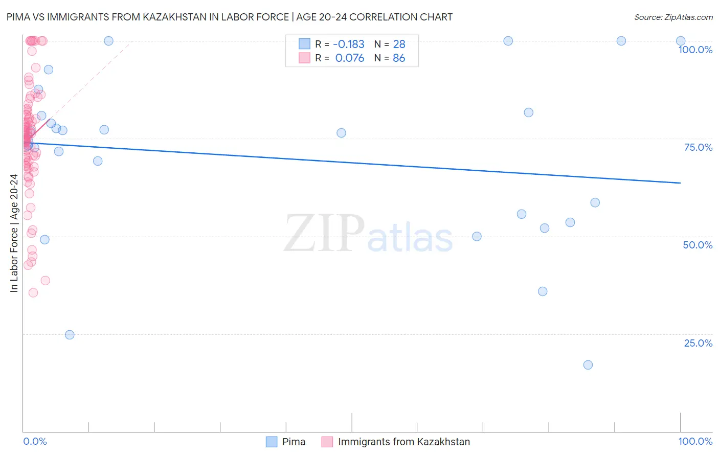 Pima vs Immigrants from Kazakhstan In Labor Force | Age 20-24