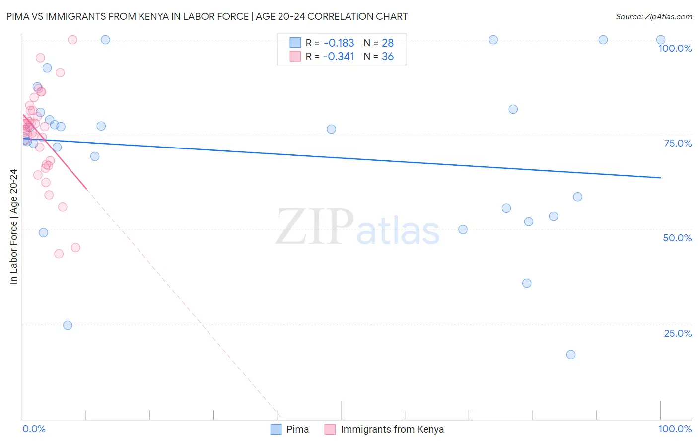 Pima vs Immigrants from Kenya In Labor Force | Age 20-24