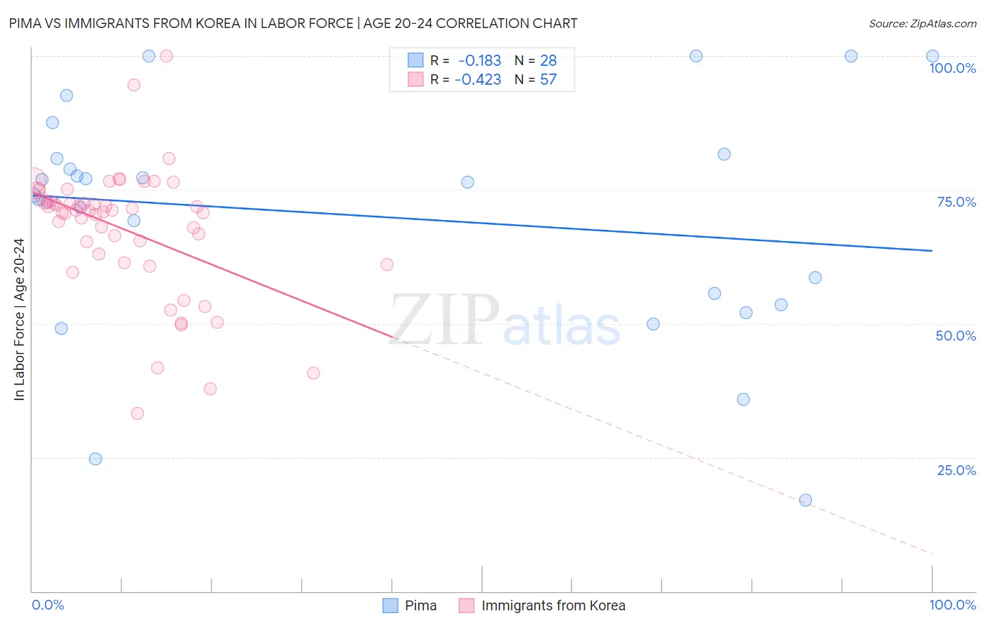 Pima vs Immigrants from Korea In Labor Force | Age 20-24